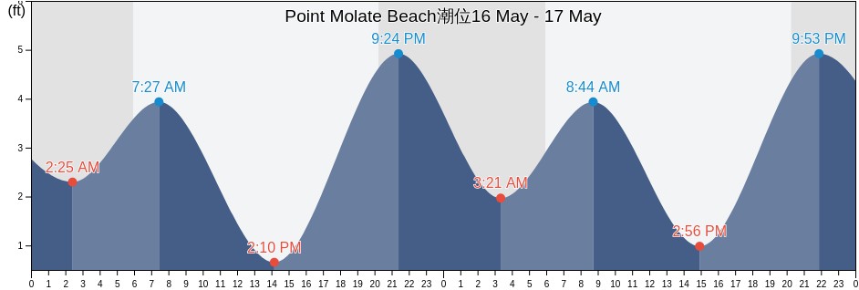 Point Molate Beach, Contra Costa County, California, United States潮位