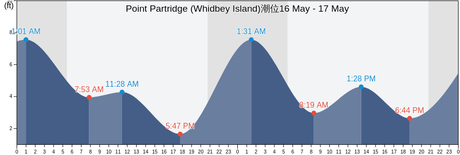 Point Partridge (Whidbey Island), Island County, Washington, United States潮位