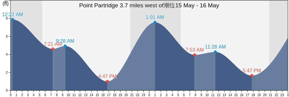 Point Partridge 3.7 miles west of, Island County, Washington, United States潮位