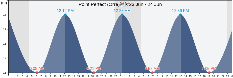 Point Perfect (Orre), Klepp, Rogaland, Norway潮位
