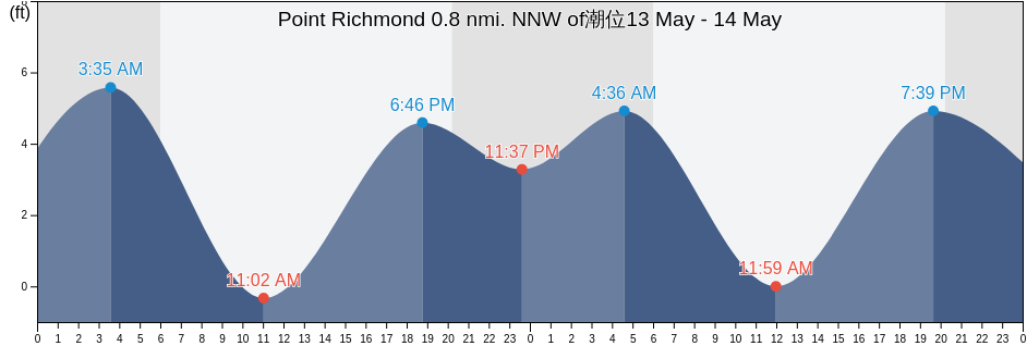 Point Richmond 0.8 nmi. NNW of, City and County of San Francisco, California, United States潮位