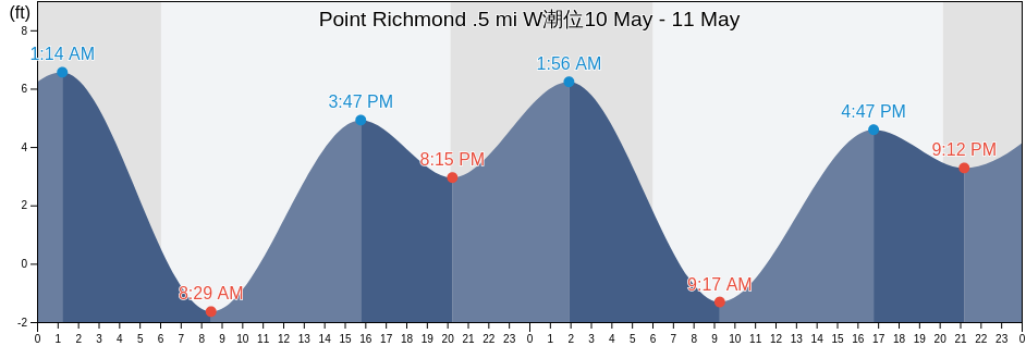 Point Richmond .5 mi W, City and County of San Francisco, California, United States潮位