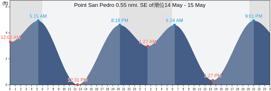 Point San Pedro 0.55 nmi. SE of, City and County of San Francisco, California, United States潮位