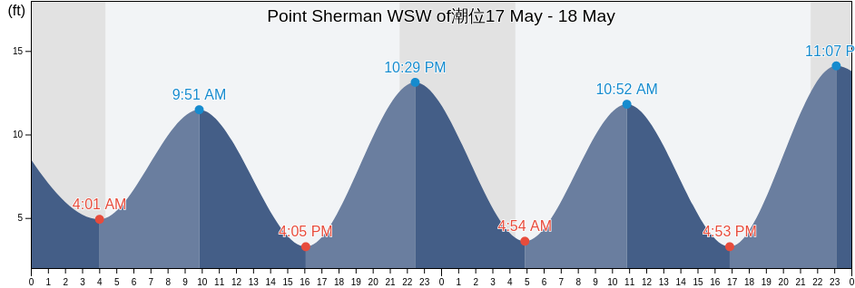 Point Sherman WSW of, Haines Borough, Alaska, United States潮位