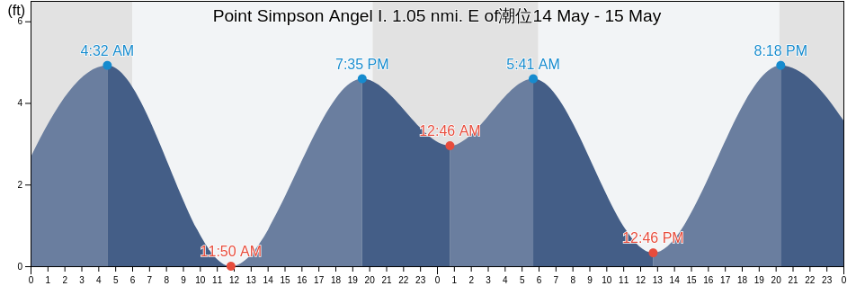 Point Simpson Angel I. 1.05 nmi. E of, City and County of San Francisco, California, United States潮位