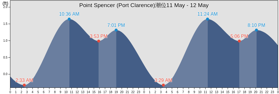 Point Spencer (Port Clarence), Nome Census Area, Alaska, United States潮位