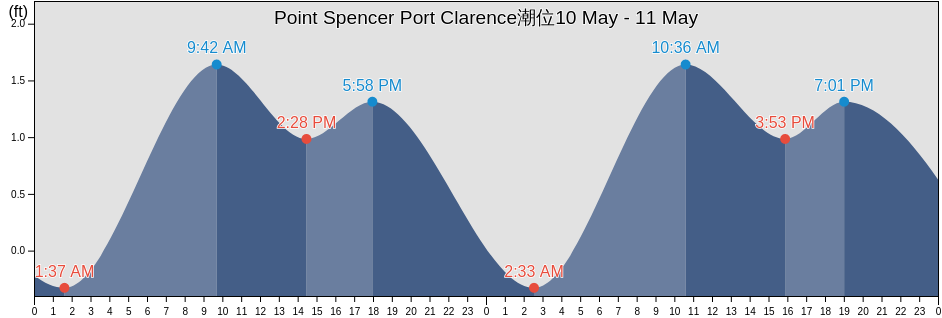 Point Spencer Port Clarence, Nome Census Area, Alaska, United States潮位