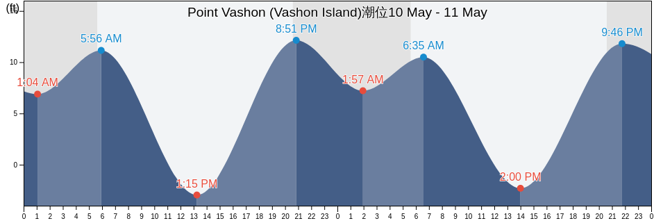 Point Vashon (Vashon Island), Kitsap County, Washington, United States潮位