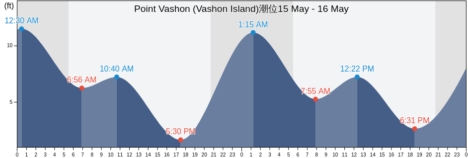Point Vashon (Vashon Island), Kitsap County, Washington, United States潮位