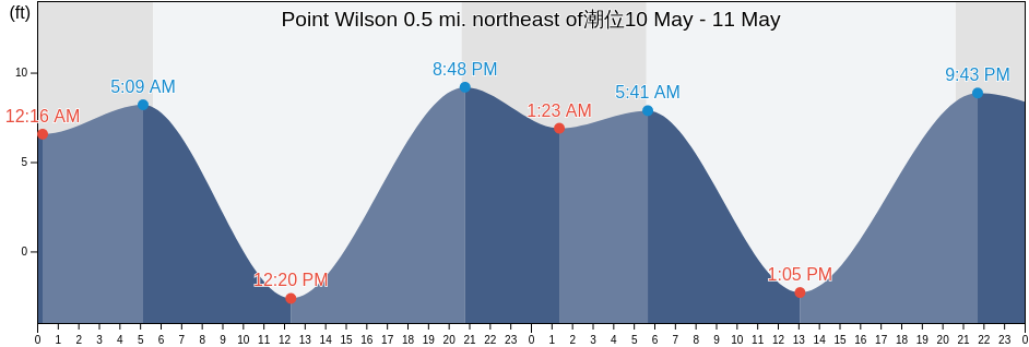 Point Wilson 0.5 mi. northeast of, Island County, Washington, United States潮位