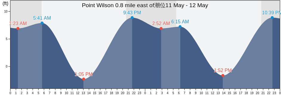 Point Wilson 0.8 mile east of, Island County, Washington, United States潮位