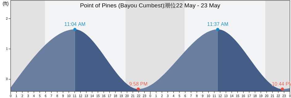Point of Pines (Bayou Cumbest), Jackson County, Mississippi, United States潮位