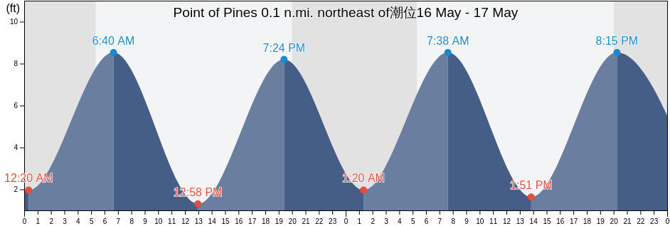 Point of Pines 0.1 n.mi. northeast of, Suffolk County, Massachusetts, United States潮位