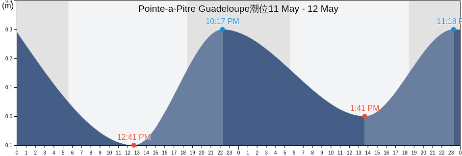 Pointe-a-Pitre Guadeloupe, Guadeloupe, Guadeloupe, Guadeloupe潮位