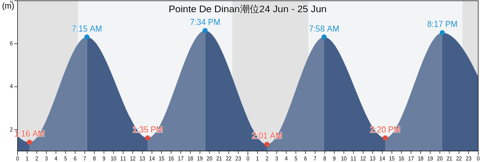 Pointe De Dinan, Finistère, Brittany, France潮位