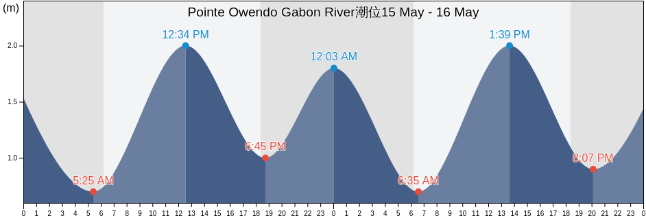 Pointe Owendo Gabon River, Commune of Libreville, Estuaire, Gabon潮位
