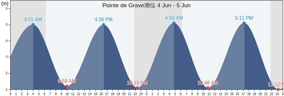 Pointe de Grave, Charente-Maritime, Nouvelle-Aquitaine, France潮位