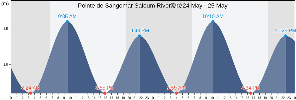 Pointe de Sangomar Saloum River, Foundiougne, Fatick, Senegal潮位
