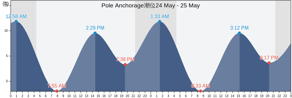 Pole Anchorage, Prince of Wales-Hyder Census Area, Alaska, United States潮位