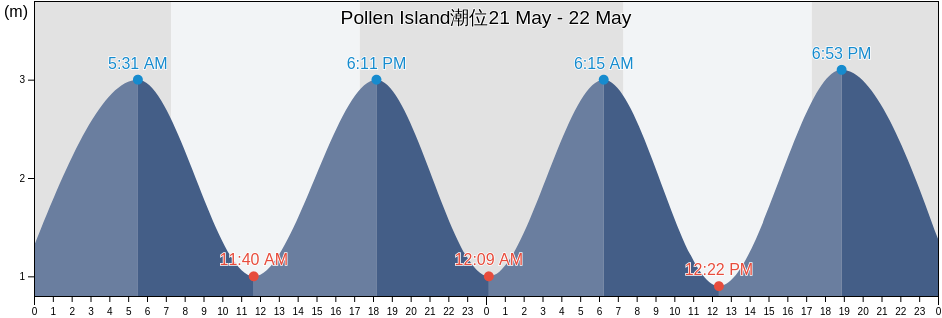 Pollen Island, Auckland, New Zealand潮位