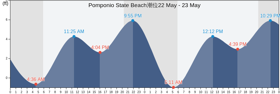 Pomponio State Beach, San Mateo County, California, United States潮位
