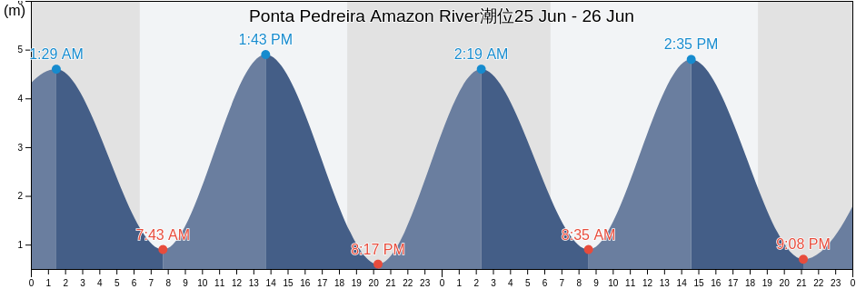 Ponta Pedreira Amazon River, Afuá, Pará, Brazil潮位
