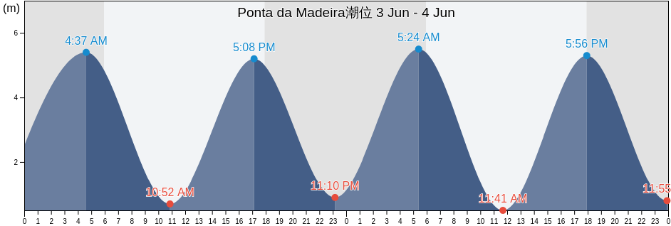 Ponta da Madeira, São Luís, Maranhão, Brazil潮位