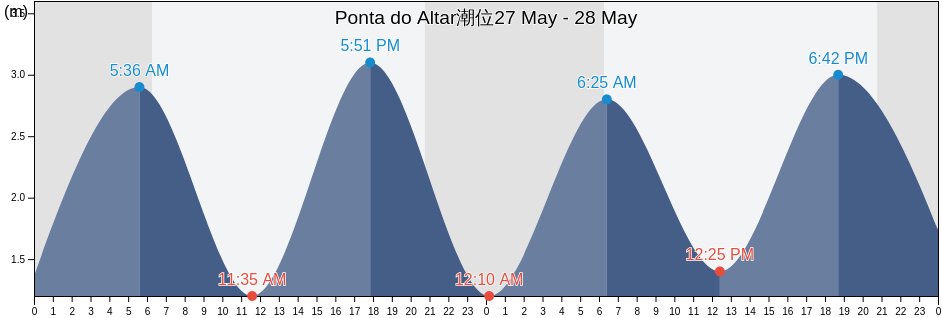 Ponta do Altar, Portimão, Faro, Portugal潮位