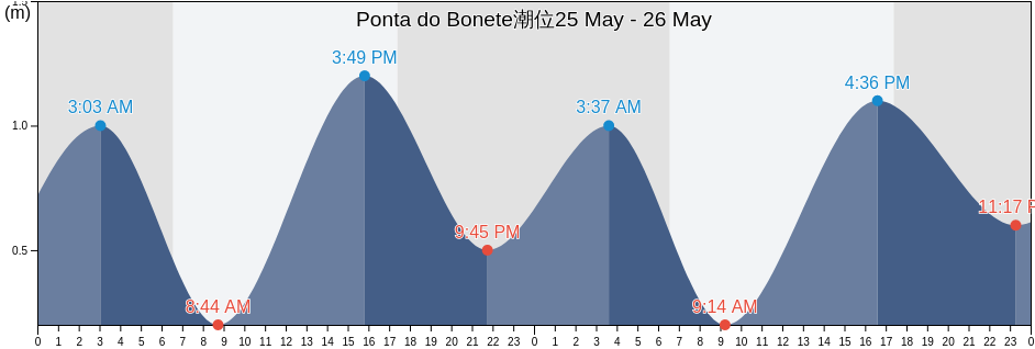 Ponta do Bonete, São Sebastião, São Paulo, Brazil潮位