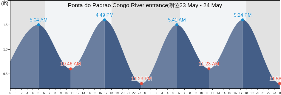 Ponta do Padrao Congo River entrance, Soyo, Zaire, Angola潮位