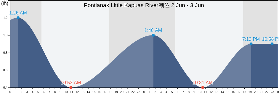 Pontianak Little Kapuas River, Kota Pontianak, West Kalimantan, Indonesia潮位