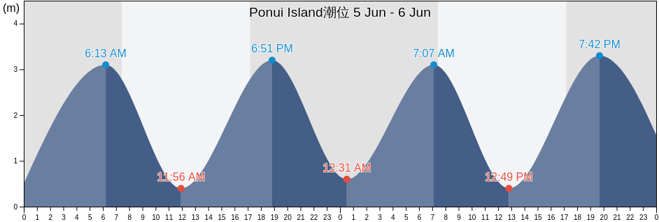Ponui Island, New Zealand潮位