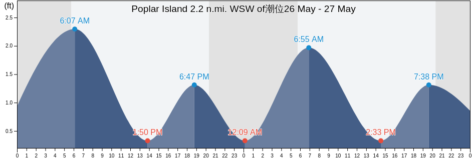 Poplar Island 2.2 n.mi. WSW of, Anne Arundel County, Maryland, United States潮位
