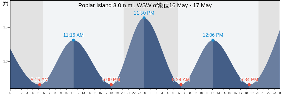 Poplar Island 3.0 n.mi. WSW of, Anne Arundel County, Maryland, United States潮位