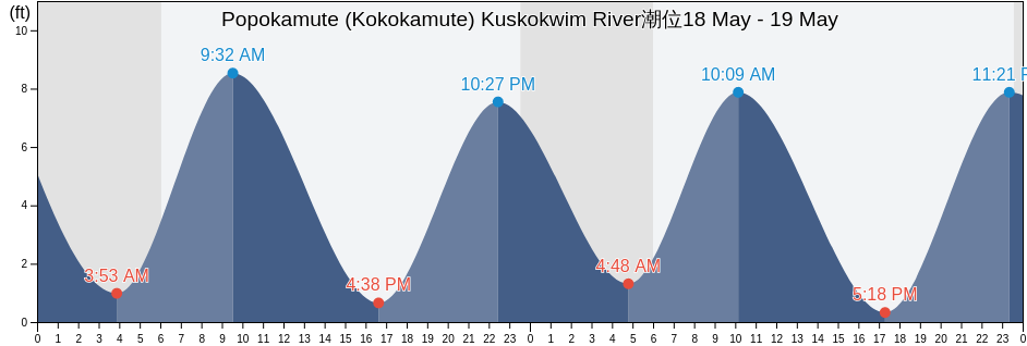 Popokamute (Kokokamute) Kuskokwim River, Bethel Census Area, Alaska, United States潮位