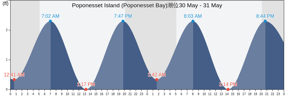 Poponesset Island (Poponesset Bay), Barnstable County, Massachusetts, United States潮位