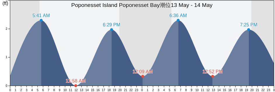 Poponesset Island Poponesset Bay, Barnstable County, Massachusetts, United States潮位