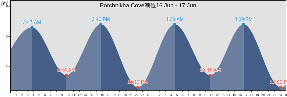 Porchnikha Cove, Lovozerskiy Rayon, Murmansk, Russia潮位