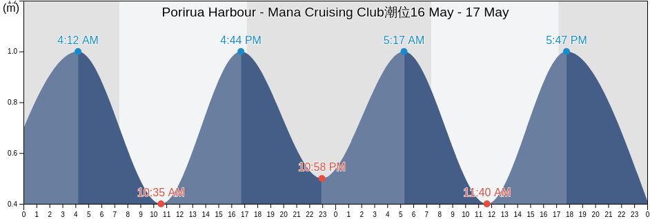 Porirua Harbour - Mana Cruising Club, Porirua City, Wellington, New Zealand潮位
