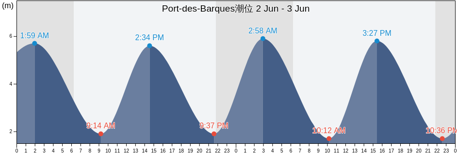 Port-des-Barques, Charente-Maritime, Nouvelle-Aquitaine, France潮位