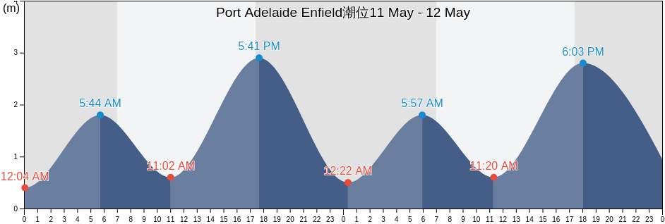 Port Adelaide Enfield, South Australia, Australia潮位