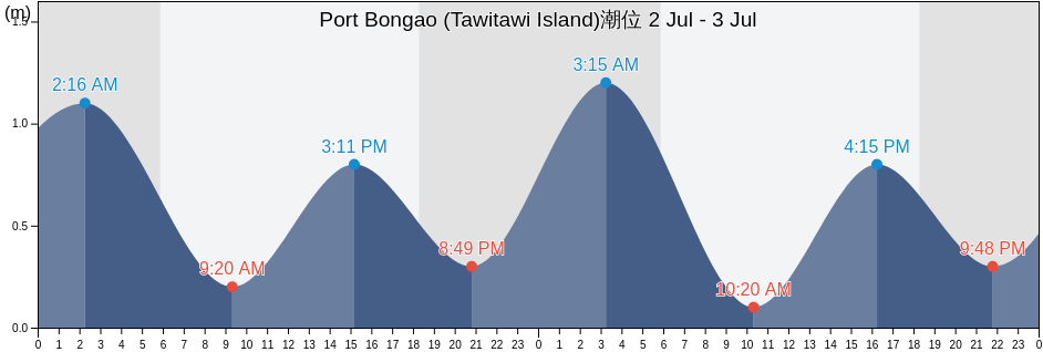 Port Bongao (Tawitawi Island), Province of Tawi-Tawi, Autonomous Region in Muslim Mindanao, Philippines潮位
