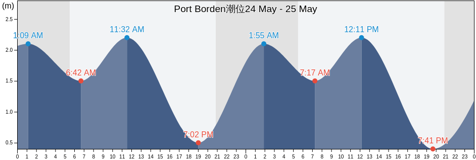 Port Borden, Prince Edward Island, Canada潮位