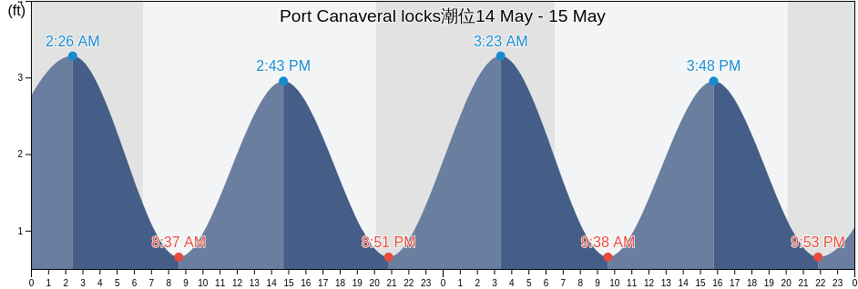 Port Canaveral locks, Brevard County, Florida, United States潮位