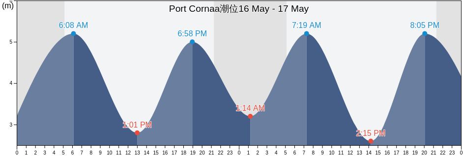Port Cornaa, Isle of Man潮位