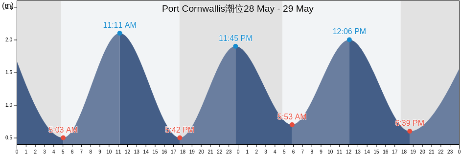 Port Cornwallis, India潮位