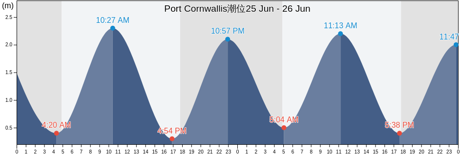 Port Cornwallis, North & Middle Andaman, Andaman and Nicobar, India潮位
