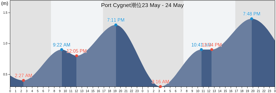Port Cygnet, Tasmania, Australia潮位