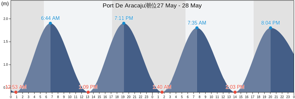Port De Aracaju, Sergipe, Brazil潮位
