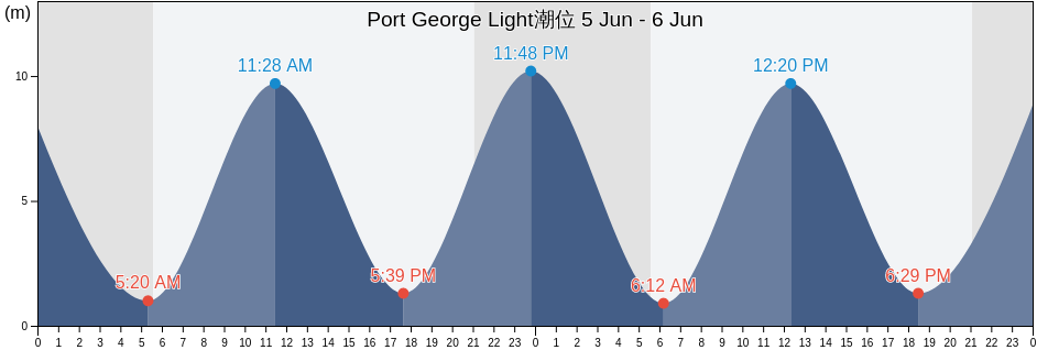 Port George Light, Canada潮位